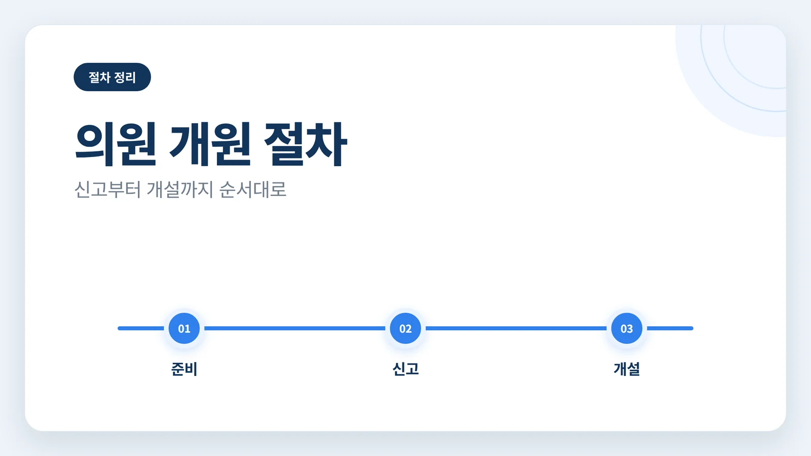 의원 개원 절차